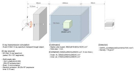 6 MeV X-선을 이용한 물질분별 전산모사를 위한 지오메트리