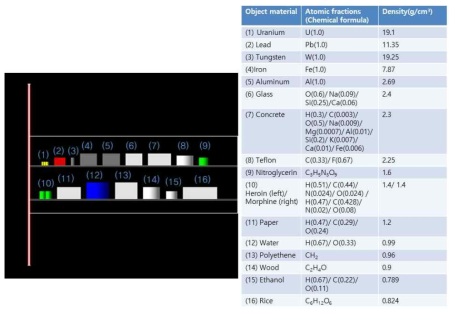 전산모사된 물체의 배치도 (왼쪽)과 물질의 목록 (오른쪽). 물질은 대체로 밀도가 낮 아지는 방향으로 배치되었고 물질의 화학식 및 밀도가 같이 나타나 있다