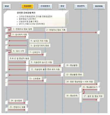 복합방사선 보안검색기 이송시스템 검색 절차