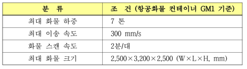 복합방사선 보안검색기 이송시스템의 구속 조건