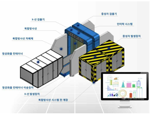 항공화물 컨테이너용 복합방사선 보안검색기 개념도