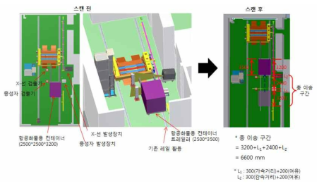 이송대차의 스캔 시 총 이송구간