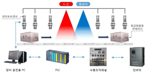 이송시스템 제어부 구성도