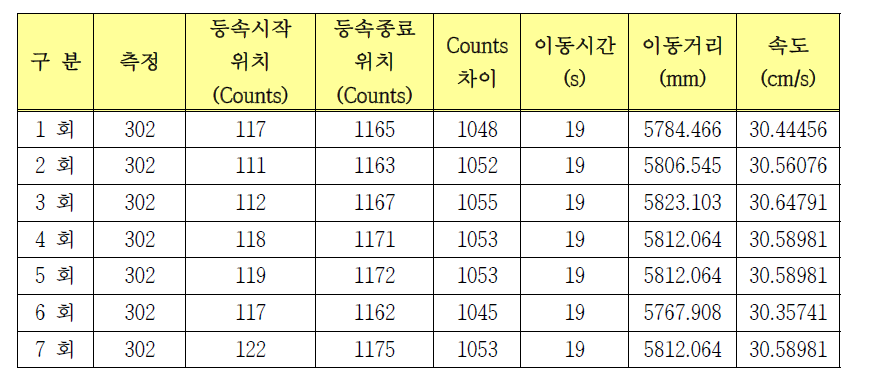 중량물 장착 후 모터의 Encoder Count, 시간 및 속도