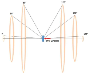 전자가속기의 선원항 평가 개념도