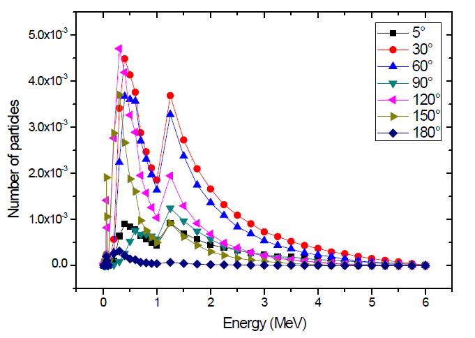 전자가속기에서 발생하는 광자의 각도별 에너지 스펙트럼