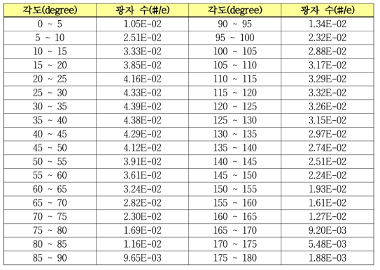 전자 한 개당 발생하는 각도별 광자의 수