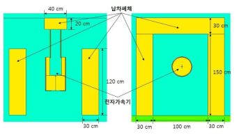 전자가속기의 납 차폐체 형태