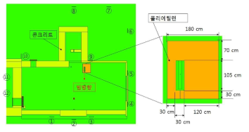 중성자 차폐를 위한 MCNP 모델링