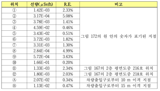 위치별 중성자의 2차 입자에 의한 방사선량 계산 결과