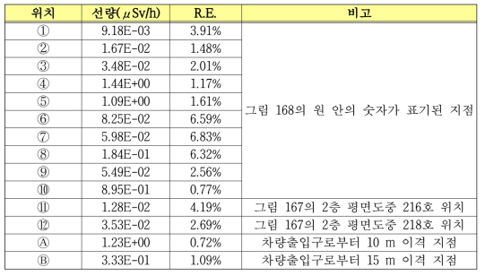 위치별 전자가속기와 중성자 발생장치에 의한 방사선량 합