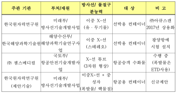 국내 화물보안검색 관련 연구 진행 현황