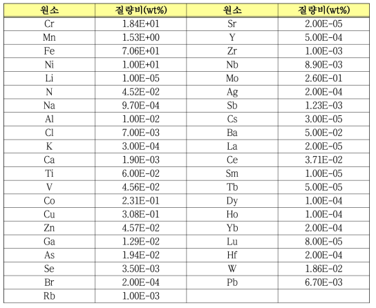 방사화 계산에 사용된 스테인리스 스틸 물질정보