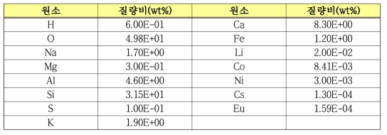 방사화 계산에 사용된 콘크리트 물질정보