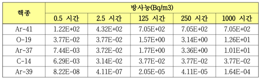 공기 방사화에 의한 핵종별 방사능