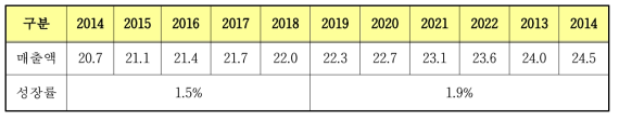 우리나라 항공화물용 보안검색장비 전망 (2014-2024), 백만 달러