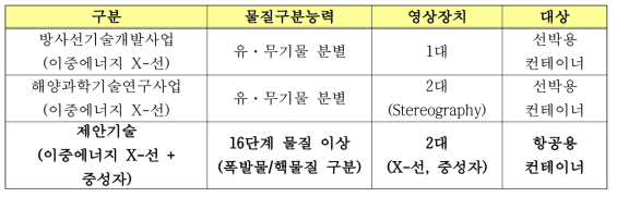 국내 보안검색용 영상시스템 요소기술 개발 현황