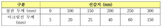 중성자 영상 성능 평가를 위한 선감지 시험기준