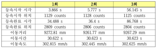 스캔속도 (Encoder를 이용한 측정 방법) 테스트 결과 (예시)