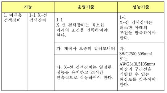 X-선 검색장비의 성능 기준