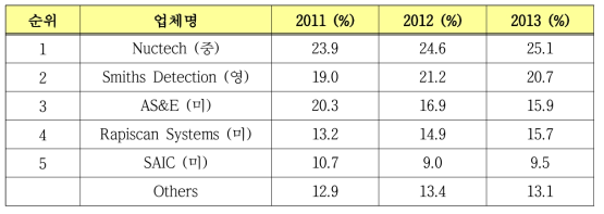 전 세계 보안검색기 업체별 시장점유율