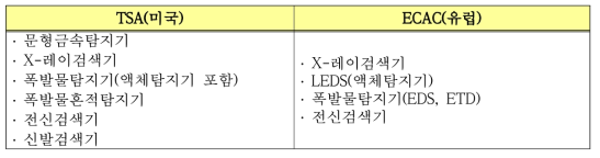 TSA 및 ECAC 인증 요구 장비