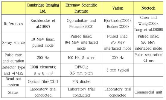 Summary of published information on some dual high-energy X-ray radiography systems for cargo inspection