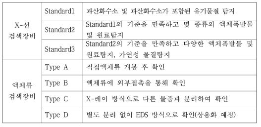 EACA 표준탐지 예