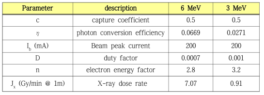 6/3 MeV 이중에너지 X-선 선량률 계산 결과