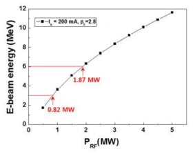 가속 전자 빔의 전류가 200 mA일 때, 가속관 입력 파워 (PRF)에 대한 전자빔의 가속에너지 (V)