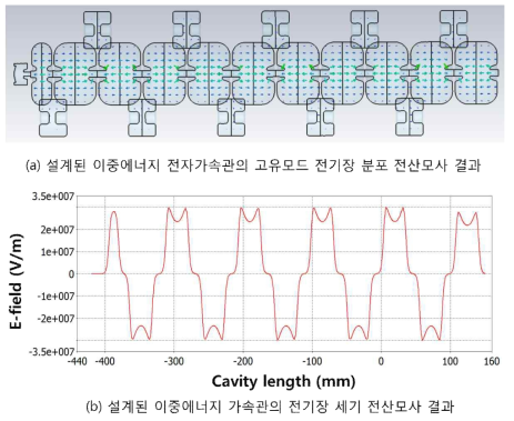 Power coupling cell을 포함하는 전체 이중에너지 전자가속관의 고유모드 전산모사 결과