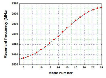 설계된 전자가속관의 dispersion curve