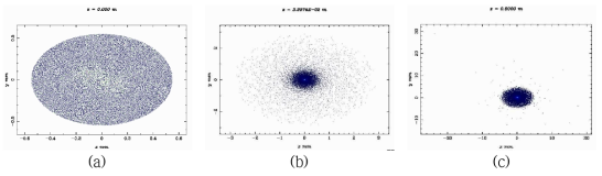 3 MeV 전자 빔의 공간 분포. 각각은 (a) Cathode, (b) 가속관 입구, (c) 표적에서의 전자 빔의 공간 분포를 나타낸다