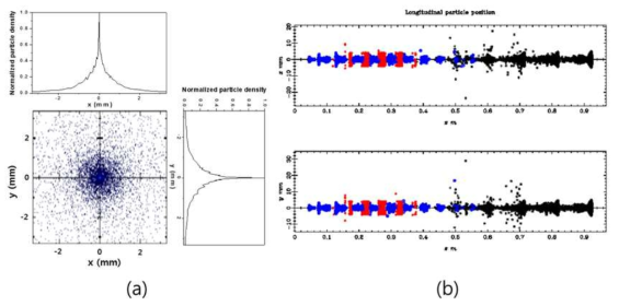 전자총으로부터 80 cm 위치 (표적 위치)에서의 3 MeV 가속전자 빔의 공간분포. (a) 횡방향 (x-y 평면상) 분포, (b) 종방향 (z-축) 분포