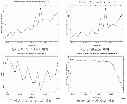 전자총으로부터 가속관의 상대적인 위치에 대한 전자 빔 변수의 변화