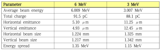 6/3 MeV 이중에너지 전자가속기의 전자 빔 변수 전산모사 결과