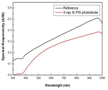 이중에너지 X-선 영상센서용 Si PIN photodiode의 분광감응도 특성