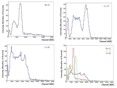 Na-22 (좌, 위), Cs-137 (우, 위), Co-60 (좌, 아래) 감마선원을 이용하여 측정한 에너지 스펙트럼 및 모든 감마선원에 대한 반응 스펙트럼 (우, 아래)