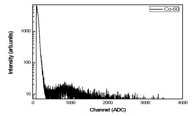CWO 섬광체를 부착한 PIN photodiode 센서를 이용하여 측정한 Co-60 에너지 스펙트럼
