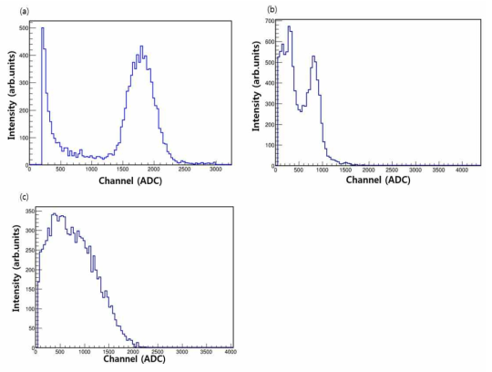 (a) Am-241, (b) Bi-207, (c) Sr-90 방사선원을 이용하여 측정한 플라스틱 섬광체 결합센서의 에너지 스펙트럼