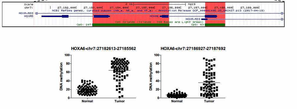 대장암 환자 Targeted Methlyome Analysis 예 (HOXA6 gene)