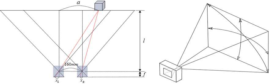 삼각측량법(윗면) 및 각 카메라에서의 왜곡 정보