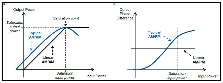 선형 및 전형적인 증폭기의 진폭(a.)과 위상(b.) 전환 곡선