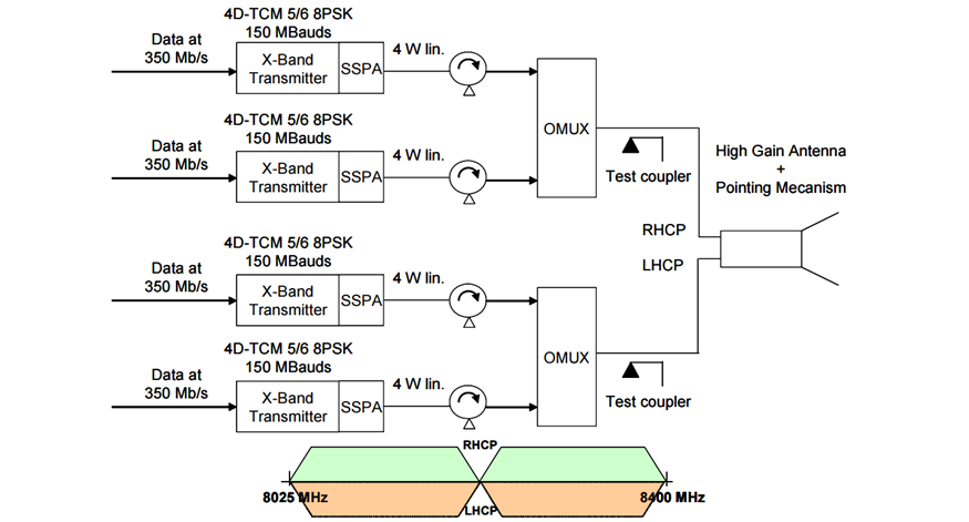 4D-8PSK-TCM방식을사용한1.2Gbps 전송시스템 (CNES)