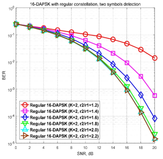정규적 성좌도를 사용하는 16-DAPSK 시스템의 BER 성능 (K=2)