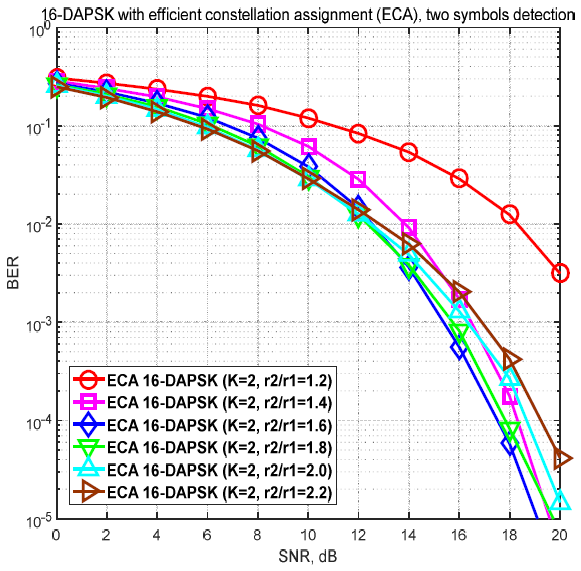 효율적 성좌도 배치법을 사용하는 16-DAPSK 시스템의 BER 성능 (K=2)