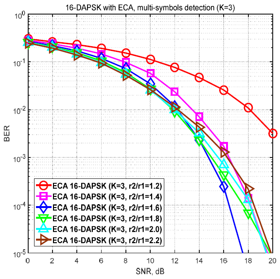 효율적 성좌도 배치법을 사용하는 16-DAPSK 시스템의 BER 성능 (K=3)
