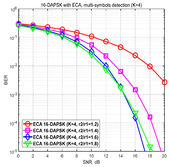 효율적 성좌도 배치법을 사용하는 16-DAPSK 시스템의 BER 성능 (K=4)
