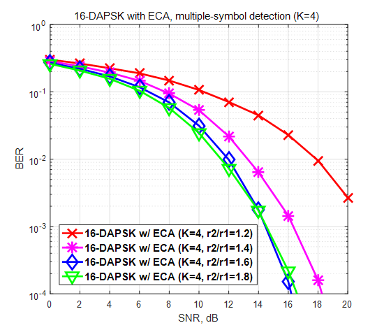 기존 다중 심볼 검출 방법을 사용하는 16-DAPSK 시스템의 BER 성능 (K=4)