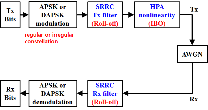 비선형 HPA가 고려된 APSK 및 DAPSK 시스템 모델